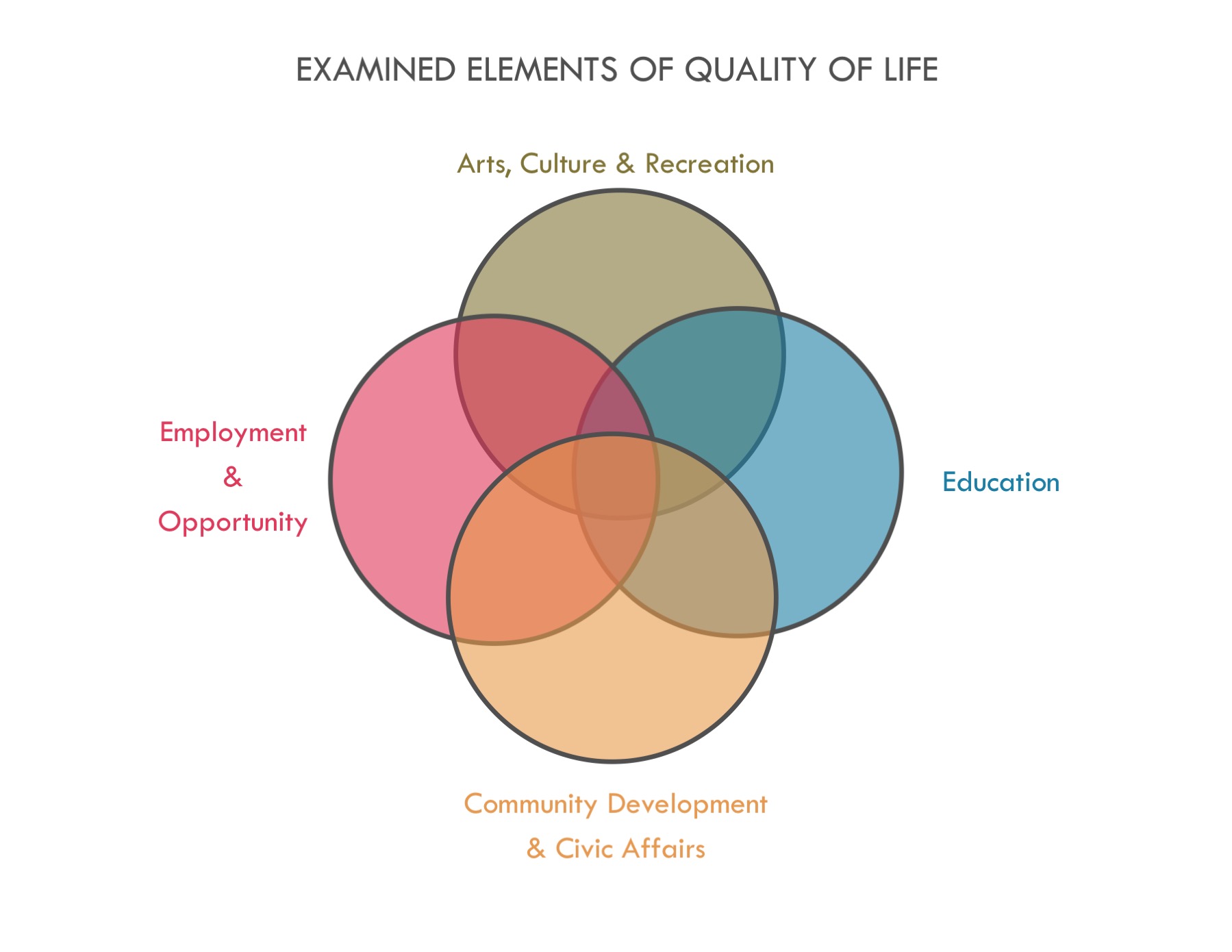 Community and Quality of Life
